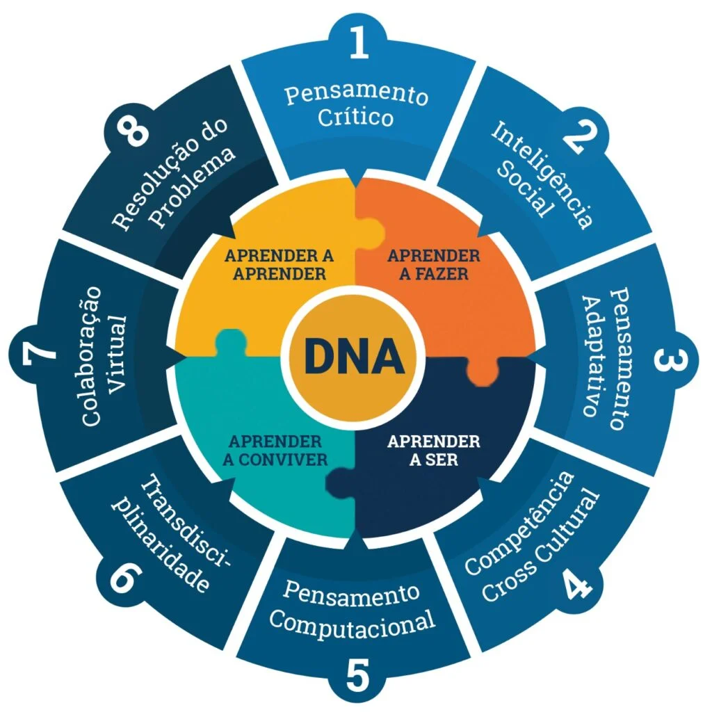 DNA Inovar — mapa da metodologia do Colégio Inovar Veiga de Almeida