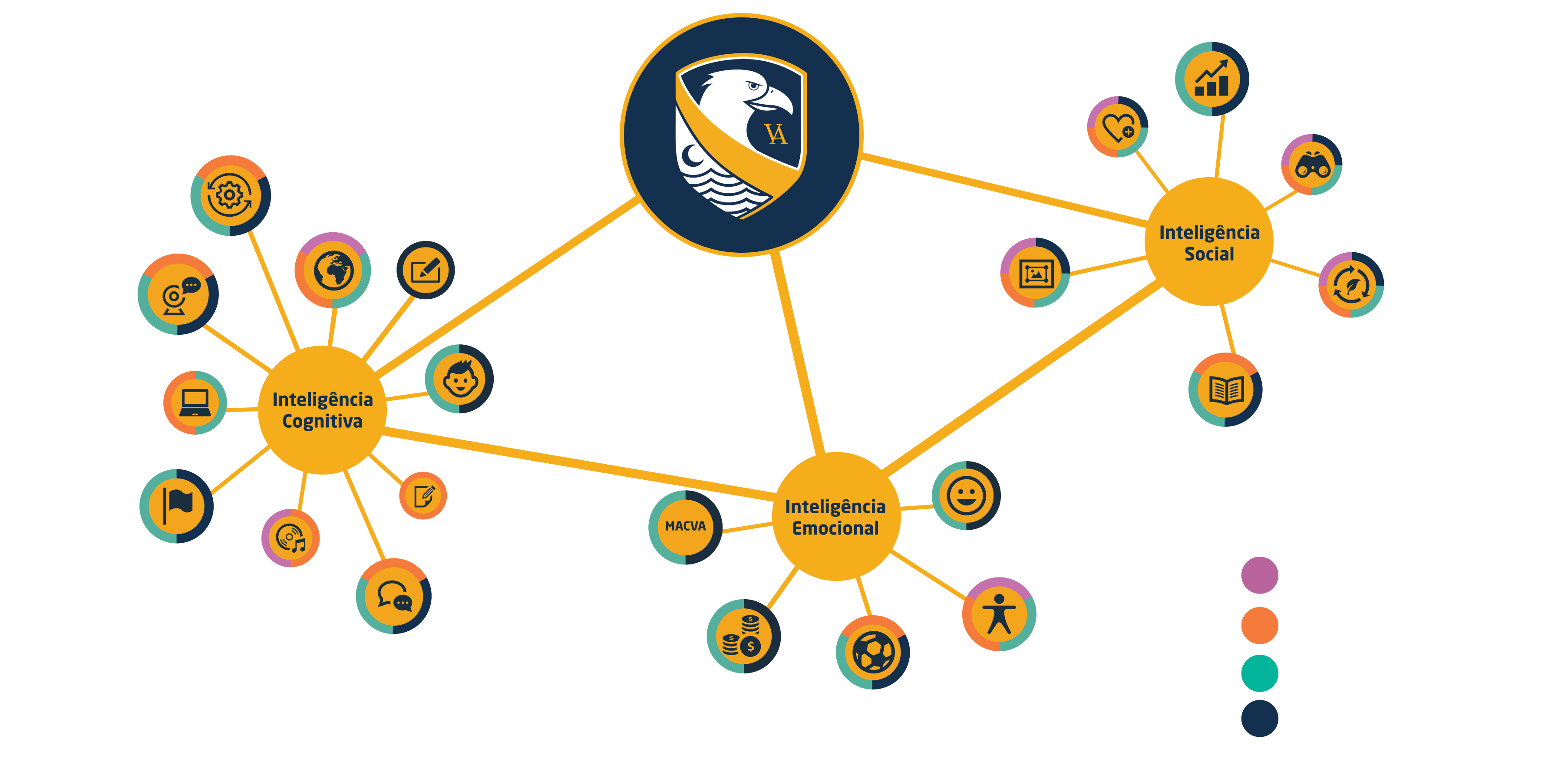 Mapa DNA Inovar — Inteligências Cognitiva, Emocional e Social
